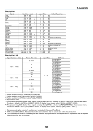 Page 179166
9. Appendix
DisplayPort
SignalResolution	(	dots	)Aspect	RatioRefresh	Rate	(	Hz	)VGA640×480 4:3 60
SVGA 800×600 4:3 60
XGA 1024×768 *
14:3 60
HD 1280×720 *216:9 60
WXGA 1280
×768 *215:9 60
1280 ×800 *216:10 60
1366 ×768 *516:9 *460
Quad-VGA 1280×960 4:3 60
SXGA 1280×1024 5:4 60
SXGA+ 1400×1050 4:3 60
WXGA+ 1440×900 16:10 60
WXGA++ 1600×900 16:9 60
WSXGA+ 1680×1050 16:10 60
UXGA 1600×1200 *
34:3 60Full	HD1920×1080 *316:9 60
WUXGA 1920×1200 *316:1060	(Reduced	Blanking)2K 2048×1080 17:9 60WQHD	 iMac...