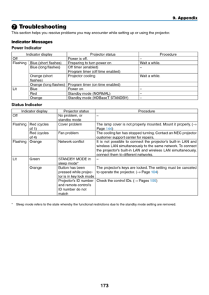 Page 186173
9. Appendix
❼ Troubleshooting
This	section	helps	you	resolve	problems	you	may	encounter	while	setting	up	or	using	the	projector.
Indicator Messages
Power Indicator
Indicator	display	Projector	status	Procedure
Off	Power	is	off.–
Flashing
Blue	(short	flashes)Preparing	to	turn	power	onWait	a	while.
Blue	(long	flashes)Off	timer	(enabled)
Program	timer	(off	time	enabled)
–
Orange	(short	
flashes)
Projector	coolingWait	a	while.
Orange	(long	flashes)Program	timer	(on	time	enabled)
Lit BluePower	on–
Red...
