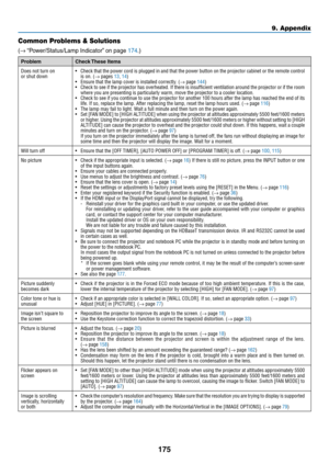 Page 188175
9. Appendix
Common Problems & Solutions
(→	“Power/Status/Lamp	Indicator” 	on	page	174.)
ProblemCheck	These	Items
Does not turn on
or shut down•	 Check	 that	the	power	 cord	is	plugged	 in	and	 that	 the	power	 button	 on	the	 projector	 cabinet	or	the	 remote	 control	is on� (→ pages 13, 14)•	 Ensure	that	the	lamp	cover	is	installed	correctly.	(→ page 144)•	 Check	 to	see	 if	the	 projector	 has	overheated.	 If	there	 is	insufficient	 ventilation	around	the	projector	 or	if	the	 room	where you are...
