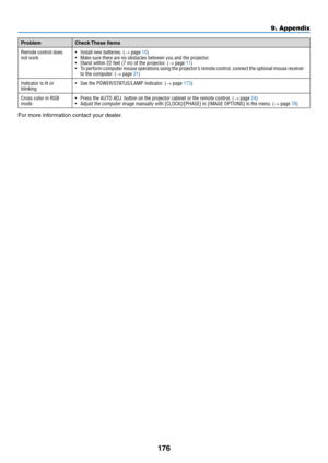 Page 189176
9. Appendix
ProblemCheck	These	Items
Remote control does 
not work•	 Install	new	batteries.	(→ page 10)•	 Make	sure	there	are	no	obstacles	between	you	and	the	projector.•	 Stand	within	22	feet	(7	m)	of	the	projector.	(→ page 11)•	 To	perform	 computer	 mouse	operations	 using	the	projector’s	 remote	control,	 connect	 the	optional	 mouse	receiver	to the computer � (→ page 31)
Indicator is lit or 
blinking
•	 See	the	POWER/STATUS/LAMP	Indicator.	(→ page 173)
Cross color in RGB 
mode
•	 Press	the	AUTO...