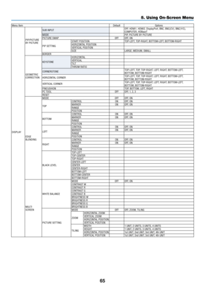 Page 7865
5. Using On-Screen Menu
Menu ItemDefaultOptions
DISPLAY PIP/PICTURE 
BY PICTURE
SUB INPUT
OFF, HDMI1, HDMI2, DisplayPort, BNC, BNC(CV), BNC(Y/C), 
COMPUTER, HDBaseT
MODE PIP, PICTURE BY PICTURE
PICTURE SWAP OFFOFF, ON
PIP SETTING START POSITION
TOP-LEFT, TOP-RIGHT, BOTTOM-LEFT, BOTTOM-RIGHT
HORIZONTAL POSITION
VERTICAL POSITION
SIZE LARGE, MEDIUM, SMALL
BORDER
GEOMETRIC 
CORRECTION KEYSTONE
HORIZONTAL
VERTICAL
TILT
THROW RATIO
CORNERSTONE TOP-LEFT, TOP, TOP-RIGHT, LEFT, RIGHT, BOTTOM-LEFT, 
BOTTOM,...