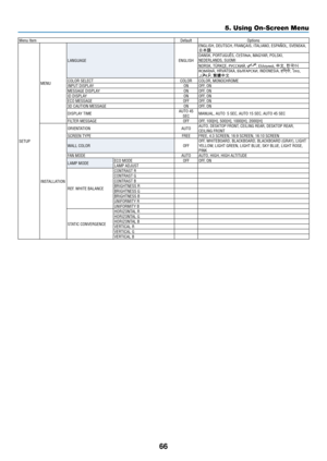 Page 7966
5. Using On-Screen Menu
Menu ItemDefaultOptions
SETUP MENU
LANGUAGE
ENGLISHENGLISH, DEUTSCH, FRANÇAIS, ITALIANO, ESPAÑOL, SVENSKA, 
日本語
DANSK, PORTUGUÊS, ČEŠTINA, MAGYAR, POLSKI, 
NEDERLANDS, SUOMI
NORSK, TÜRKÇE, РУССКИЙ, 
, Ελληνικά, 中文, 한국어
ROMÂNĂ, HRVATSKA, БЪЛ\fАРСКИ, INDONESIA, हिन्दी , ไทย, 
, 繁體中文
COLOR SELECT COLORCOLOR, MONOCHROME
INPUT DISPLAY ONOFF, ON
MESSAGE DISPLAY ONOFF, ON
ID DISPLAY ONOFF, ON
ECO MESSAGE OFFOFF, ON
3D CAUTION MESSAGE ONOFF, ON
DISPLAY TIME AUTO 45 
SEC MANUAL, AUTO  5...