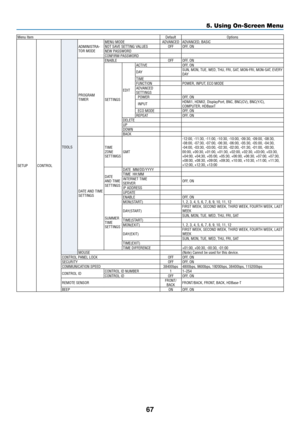 Page 8067
5. Using On-Screen Menu
Menu ItemDefaultOptions
SETUP CONTROL TOOLSADMINISTRA-
TOR MODE
MENU MODE
ADVANCEDADVANCED, BASIC
NOT SAVE SETTING VALUES OFFOFF, ON
NEW PASSWORD
CONFIRM PASSWORD
PROGRAM 
TIMER ENABLE
OFFOFF, ON
SETTINGS EDITACTIVE
OFF, ON
DAY SUN, MON, TUE, WED, THU, FRI, SAT, MON-FRI, MON-SAT, EVERY 
DAY
TIME
FUNCTION POWER, INPUT, ECO MODE
ADVANCED 
SETTINGS POWER OFF, ON
INPUT HDMI1, HDMI2, DisplayPort, BNC, BNC(CV), BNC(Y/C), 
COMPUTER, HDBaseT
ECO MODE OFF, ON
REPEAT OFF, ON
DELETE
UP...