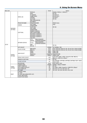 Page 8168
5. Using On-Screen Menu
Menu ItemDefaultOptions
SETUP NETWORK 
SETTINGS
WIRED LAN
PROFILES
DISABLE, PROFILE 1, PROFILE 2
DHCP OFF, ON
IP ADDRESS
192�168�0�10SUBNET MASK255�255�255�0GATEWAY192�168�0�1AUTO DNS OFF, ON
DNS CONFIGURATION
RECONNECT
PROJECTOR NAME PROJECTOR NAME PA622U Series
DOMAIN HOST NAME
necpj
DOMAIN NAME
ALERT MAIL ALERT MAIL
OFF, ON
HOST NAME
DOMAIN NAME
SENDER'S ADDRESS
SMTP SERVER NAME
RECIPIENT'S ADDRESS 1
RECIPIENT'S ADDRESS 2
RECIPIENT'S ADDRESS 3
TEST MAIL...