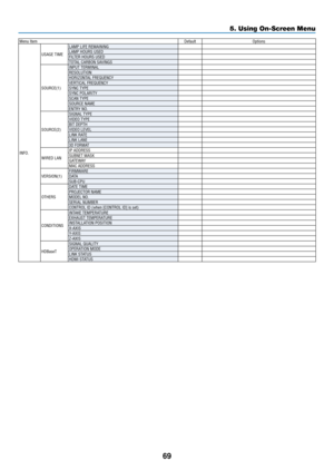 Page 8269
5. Using On-Screen Menu
Menu ItemDefaultOptions
INFO�
USAGE TIMELAMP LIFE REMAINING
LAMP HOURS USED
FILTER HOURS USED
TOTAL CARBON SAVINGS
SOURCE(1) INPUT TERMINAL
RESOLUTION
HORIZONTAL FREQUENCY
VERTICAL FREQUENCY
SYNC TYPE
SYNC POLARITY
SCAN TYPE
SOURCE NAME
ENTRY NO�
SOURCE(2)
SIGNAL TYPE
VIDEO TYPE
BIT DEPTH
VIDEO LEVEL
LINK RATE
LINK LANE
3D FORMAT
WIRED LAN IP ADDRESS
SUBNET MASK
GATEWAY
MAC ADDRESS
VERSION(1) FIRMWARE
DATA
SUB-CPU
OTHERS DATE TIME
PROJECTOR NAME
MODEL NO�SERIAL NUMBER
CONTROL...