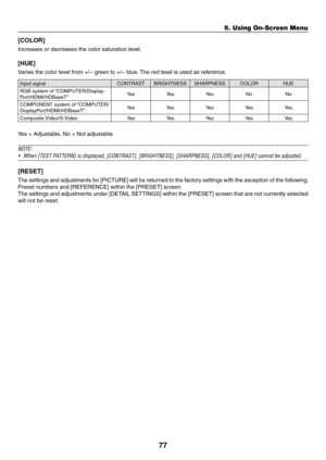 Page 9077
5. Using On-Screen Menu
[COLOR]
Increases	or	decreases	the	color	saturation	level.
[HUE]
Varies	the	color	level	from	+/−	green	to	+/−	blue.	The	red	level	is	used	as	reference.
Input	signalCONTRAST BRIGHTNESS SHARPNESS COLORHUE
RGB	system	of	“COMPUTER/Display-
Port/HDMI/HDBaseT” Yes
YesYes NoNo
COMPONENT	system	of	 “COMPUTER/DisplayPort/HDMI/HDBaseT” Yes
YesYesYesYes
Composite	Video/S-VideoYes YesYesYesYes
Yes	=	Adjustable,	No	=	Not	adjustable
NOTE:
•	 When	[TEST	PATTERN]	is	displayed,	[CONTRAST],...