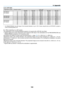 Page 176163
9. Appendix
Lens shift table
Applicable	modelsDrawing	numberLens	unitNP30ZLNP12ZLNP13ZLNP14ZLNP15ZL
NP-PA622U/
NP-PA522U ①50%	
V50%	V50%	V50%	V50%	V②10%	V10%	V10%	V10%	V10%	V③20%	H*30%	H30%	H30%	H30%	H④20%	H*30%	H30%	H30%	H30%	HNP-PA672W/
NP-PA572W ①50%	
V60%	V60%	V60%	V60%	V②10%	V10%	V10%	V10%	V10%	V③20%	H30%	H30%	H30%	H30%	H④20%	H30%	H30%	H30%	H30%	HNP-PA722X/
NP-PA622X ①35%	
V50%	V50%	V50%	V50%	V②10%	V10%	V10%	V10%	V10%	V③20%	H30%	H30%	H30%	H30%	H④20%	H30%	H30%	H30%	H30%	H
*	 For	 PA622U/PA522U,...