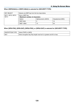 Page 136124
5. Using On-Screen Menu
When	[WEP(64bit)]	or	[WEP(128bit)]	is	selected	for	[SECURITY	TYPE]
KEY	SELECTSelects	one	WEP	key	from	the	four	keys	below.
KEY1,	KEY2,	KEY3,	
KEY4
Enter	a	WEP	key.
•	Maximum	number	of	characters
Option Alphanumeric	(ASCII)Hexadecimal	(HEX)
WEP	64bit 510
WEP	128bit 1326
When	[WPA-PSK],	[WPA-EAP],	[WPA2-PSK], 	or	[WPA2-EAP]	is	selected	for	[SECURITY	 TYPE]
ENCRYPTION	TYPESelect	[TKIP]	or	[AES].
KEYEnter	encryption	key. 	Key	length	must	be	8	or	greater	and	63	or	less. 