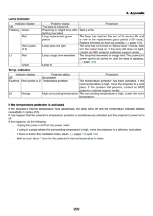 Page 214202
9. Appendix
Lamp Indicator
Indicator	display	Projector	status	Procedure
OffThe	lamp	is	turned	off.–
FlashingGreenPreparing	to	relight	lamp	after	
lighting	has	failed
Wait	a	while.
RedLamp	replacement	grace	
period
The	lamp	 has	reached	 the	end	 of	its	 service	 life	and	
is	now	 in	the	 replacement	 grace	period	 (100	hours). 	
Replace	the	lamp	as	soon	as	possible. 	(→	page	159)
Red	(cycles	
of	6)
Lamp	does	not	lightThe	lamp	 has	not	turned	 on.	Wait	 at	least	 1	minute,	 then	
turn	the	power	 back...