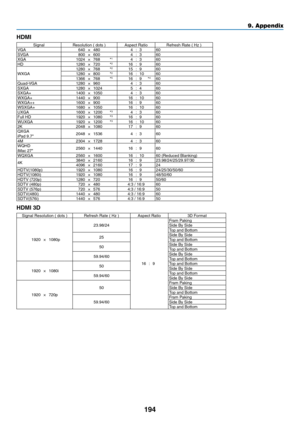 Page 206194
9. Appendix
HDMI
SignalResolution	(	dots	)Aspect	RatioRefresh	Rate	(	Hz	)VGA640×4804:360SVGA800×6004:360XGA1024×768*14:360HD1280×720*216:960
WXGA1280×768*215:9601280×800*216:10601366×768*516:9*460Quad-VGA1280×9604:360SXGA1280×10245:460SXGA+1400×10504:360WXGA+1440×90016:1060WXGA++1600×90016:960WSXGA+1680×105016:1060UXGA1600×1200*34:360Full	HD1920×1080*316:960WUXGA1920×1200*316:10602K2048×108017:960QXGA	 iPad	9.7"2048×15364:360
4M2304×17284:360WQHD	 iMac	27"2560×144016:960
WQXGA2560×160016:1060...