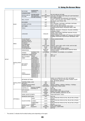 Page 9785
5. Using On-Screen Menu
SETUP
BASIC
KEYSTONEHORIZONTAL0VERTICAL0CORNERSTONE
PIP/PICTURE	BY	PICTURE
PIP/PBP	MODEPIPPIP,	PICTURE	BY	PICTUREPIP	POSITIONBOTTOM-RIGHTTOP-LEFT,	TOP-RIGHT,	BOTTOM-LEFT,	BOTTOM-RIGHTPIP/PBP	SOURCEOFFOFF,	VIDEO,	S-VIDEO
WALL	COLOROFFOFF,	 WHITEBOARD,	BLACKBOARD,	BLACKBOARD	(GRAY),	LIGHT	 YELLOW,	LIGHT	GREEN,	LIGHT	BLUE,	SKY	BLUE,	LIGHT	ROSE,	PINKECO	MODEOFFOFF,	ON
CLOSED	CAPTIONOFFOFF,	CAPTION1,	CAPTION2,	CAPTION3,	CAPTION4,	TEXT1,	TEXT2,	TEXT3,	TEXT4OFF	TIMEROFFOFF,	0:30,...