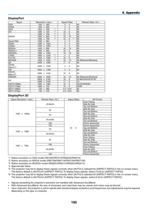 Page 207195
9. Appendix
DisplayPort
SignalResolution	(	dots	)Aspect	RatioRefresh	Rate	(	Hz	)VGA640×4804:360SVGA800×6004:360XGA1024×768*14:360HD1280×720*216:960
WXGA1280×768*215:9601280×800*216:10601366×768*516:9*460Quad-VGA1280×9604:360SXGA1280×10245:460SXGA+1400×10504:360WXGA+1440×90016:1060WXGA++1600×90016:960WSXGA+1680×105016:1060UXGA1600×1200*34:360Full	HD1920×1080*316:960WUXGA1920×1200*316:1060	(Reduced	Blanking)2K2048×108017:960QXGA	 iPad	9.7"2048×15364:360
4M2304×17284:360WQHD	 iMac...