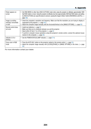 Page 216204
9. Appendix
Flicker appears on 
screen
•	Set  [FAN  MODE]  to  other  than  [HIGH  ALTITUDE]  mode  when  using  the  projector  at  altitudes  approximately  5500 
feet/1600 meters or lower� Using the projector at altitudes less than approximately 5500 feet/1600 meters and setting 
to [HIGH ALTITUDE] can cause the lamp to overcool, causing the image to flicker � Switch [FAN MODE] to [AUTO]� (→ 
page 108)
Image is scrolling 
vertically, horizontally 
or both
•	 Check	the	computer’s	 resolution	and...