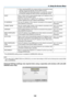 Page 134122
5. Using On-Screen Menu
•	 When	selecting	 [WPS],	the	network	 will	be	connected	 by	using	
settings	stored	automatically	with	the	 WPS	function.
	 Selecting	[WPS]	will	allow	 the	projector	 to	access	 the	network	
by	using	the	settings	the	 WPS	function	automatically	stored.
DHCPPlace	a	check	 mark	to	automatically	 assign	an	IP	address	 to	the	
projector	from	your	DHCP	server.
Clear	 this	check	 box	to	register	 the	IP	address	 or	subnet	 mask	
number	obtained	from	your	network	administrator.
—
IP...