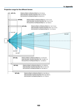 Page 201189
9. Appendix
Projection	range	for	the	different	lenses
40-15030-500 40-500
60-500
60-500 60-500
NP12ZL
NP14ZL
NP11FL
NP30ZL
PA622U/P A621U/P A522U/PA521U: 0.7–2.6 m
PA 672W/P A671W/P A572W/PA571W: 0.7–2.6 m
PA 722X/P A721X/P A622X/PA621X: 0.6–2.5 m
PA 622U/P A621U/P A522U/PA521U: 1.0–11.3 m
PA 672W/P A671W/P A572W/PA571W: 1.0–11.3 m
PA 722X/P A721X/P A622X/PA 621X: 1.0–10.9 m
PA 622U/P A621U/P A522U/PA521U: 1.0–11.3 m
PA 672W/P A671W/P A572W/PA571W: 1.0–11.3 m
PA 722X/P A721X/PA 622X/PA621X: 1.0–10.9...