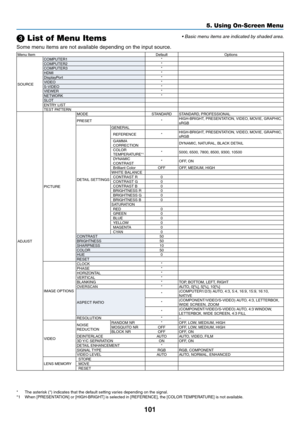 Page 115101
❸ List of Menu Items
Some	menu	items	are	not	available	depending	on	the	input	source.
Menu	ItemDefaultOptions
SOURCE COMPUTER1
*
COMPUTER2 *
COMPUTER3 *
HDMI *
DisplayPort *
VIDEO *
S-VIDEO *
VIEWER *
NETWORK *
SLOT
ENTRY	LISTTEST	PATTERN
ADJUST PICTURE MODE
STANDARD
STANDARD,	PROFESSIONAL
PRESET *HIGH-BRIGHT,	PRESENTATION,	VIDEO, 	 MOVIE, 	 GRAPHIC, 	sRGB
DETAIL	SETTINGS
GENERAL
REFERENCE *HIGH-BRIGHT,	PRESENTATION,	VIDEO , 	 MOVIE, 	 GRAPHIC, 	sRGBGAMMA	CORRECTIONDYNAMIC,	NATURAL,	BLACK	DETAIL...