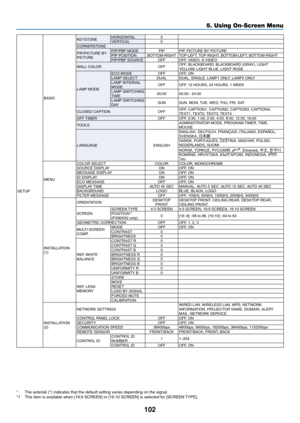 Page 116102
SETUPBASIC
KEYSTONE
HORIZONTAL
0
VERTICAL 0
CORNERSTONE
PIP/PICTURE	BY	PICTURE
PIP/PBP	MODEPIPPIP,	PICTURE	BY	PICTUREPIP	POSITIONBOTTOM-RIGHTTOP-LEFT,	T OP-RIGHT, 	 BOTTOM-LEFT, 	 BOTTOM-RIGHTPIP/PBP	SOURCEOFFOFF,	VIDEO, 	 S-VIDEO
WALL	COLOROFFOFF,	BLACKBOARD,	BLACKBOARD	(GRAY),	LIGHT	YELLOW,	LIGHT	BLUE,	LIGHT	ROSE
LAMP	MODE
ECO	MODEOFFOFF,	ONLAMP	SELECTDUALDUAL,	SINGLE,	LAMP1	ONLY,	LAMP2	ONLYLAMP	INTERVAL	MODE OFFOFF,	12	HOURS,	24	HOURS,	1	WEEK
LAMP	SWITCHING
	TIME 00:0000:00	-	24:00
LAMP	SWITCHING...
