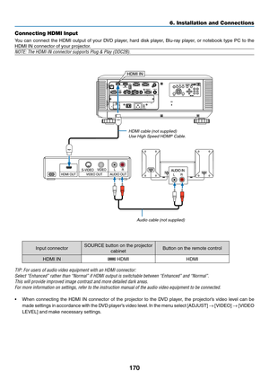 Page 184170
Connecting HDMI Input
You	can	connect 	the 	HDMI 	output 	of 	y our 	D VD 	pla yer, 	hard 	disk 	pla yer, 	Blu-r ay 	pla yer, 	or 	notebook 	type 	PC 	to 	the 	
HDMI	IN	connector	of	your	projector.
NOTE:	The	HDMI	IN	connector	supports	Plug	&	Play	(DDC2B).
Audio cable (not supplied)
HDMI	cable	(not	supplied)Use	High	Speed	HDMI® Cable.
Input	connectorSOURCE	button	on	the	projector	
cabinetButton	on	the	remote	control
HDMI	IN	HDMIHDMI
TIP:	For	users	of	audio	video	equipment	with	an	HDMI	connector:...