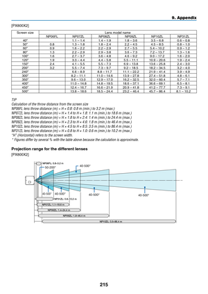 Page 229215
[PX800X2]
Screen	sizeLens	model	nameNP06FLNP07ZLNP08ZLNP09ZLNP10ZLNP31ZL
40"1.1	–	1.41.4	–	1.91.8	–	3.63.5	–	6.80.6	–	0.850" 0.81.3	–	1.81.8	–	2.42.2	–	4.54.5	–	8.50.8	–	1.060"0.91.6	–	2.22.2	–	2.92.7	–	5.55.4	–	10.20.9	–	1.280"1.32.2	–	2.92.9	–	3.83.6	–	7.37.2	–	13.71.3	–	1.6100" 1.62.7	–	3.73.6	–	4.84.6	–	9.29.0	–	17.21.6	–	2.0120"1.93.3	–	4.44.4	–	5.85.5	–	11.110.9	–	20.61.9	–	2.4150"2.44.1	–	5.55.5	–	7.36.9	–	13.813.6	–	25.82.4	–	3.0200"3.25.5	–	7.47.3	–	9.79.2	–...