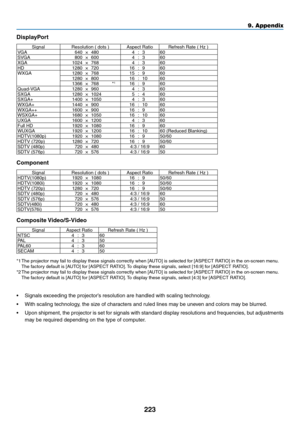 Page 237223
DisplayPort
SignalResolution	(	dots	)Aspect	RatioRefresh	Rate	(	Hz	)VGA640×480 4:3 60
SVGA 800×600 4:3 60
XGA 1024×768 4:3 60
HD 1280×720 16:9 60
WXGA 1280×768 15:9 60
1280 ×800 16:10 60
1366 ×768 *
116:9 60
Quad-VGA 1280×960 4:3 60
SXGA 1280×1024 5:4 60
SXGA+ 1400×1050 4:3 60
WXGA+ 1440×900 16:10 60
WXGA++ 1600×900 16:9 60
WSXGA+ 1680×1050 16:10 60
UXGA 1600×1200 4:3 60
Full	HD1920×1080 16:9 60
WUXGA 1920×1200 16:1060	(Reduced	Blanking)HDTV(1080p) 1920×1080 16:9 50/60HDTV	(720p)1280×720 16:9...