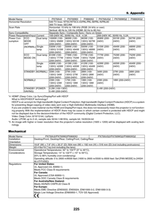 Page 239225
Model	NamePX750U2PX700W2 PX800X2PX750UG2 PX700WG2 PX800XG2Horizontal	Resolution540	TV	 lines:	 NTSC/NTSC4.43/PAL/PAL-M/PAL-N/PAL60300	TV	 lines:	 SECAMScan	RateHorizontal:	15 	 kHz 	 to 	 108 	 kHz 	 (RGB:	 24 	 kHz 	 or 	 over)Vertical:	48 	 Hz 	 to 	 120 	 Hz 	 (HDMI:	 50 	 Hz 	 to 	 85 	 Hz)Sync	CompatibilitySeparate	Sync	/	Composite	Sync	/	Sync	on	GreenPower	Requirement/Input	Current100-240V	AC,	50/60	Hz,	10.8	-	4.3A200-240V	AC,	50/60	Hz,	5.2APower	Con-
sumptionECO	MODE	OFF	(NORMAL)
Dual...