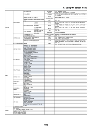 Page 117103
SETUPOPTIONS(1)
AUTO	ADJUSTNORMALOFF,	NORMAL,	FINE
FAN	MODEAUTOMODE:	
AUTO, 	 HIGH, 	 HIGH 	 ALTITUDE
FLOORSETTING:	FLOOR, 	 CEILING, 	VER TICAL 	TIL T 	 UP, 	VER TICAL 	TILT	DOWN
SIGNAL	SELECT(COMP3)RGB/
COMPONENTRGB/COMPONENT,	VIDEO
SEAMLESS	SWITCHING	(for	PX750U2	only) OFFOFF,	ON
COLOR	SYSTEM
VIDEO
AUTOAUTO,	NTSC3.58,	NTSC4.43,	PAL,	PAL-M,	PAL-N,	PAL60,	SECAM
S-VIDEO AUTOAUTO,	NTSC3.58,	NTSC4.43,	PAL,	PAL-M,	PAL-N,	PAL60,	SECAMCOMPUTER3	(VIDEO)AUTOAUTO,	NTSC3.58,	NTSC4.43,	PAL,	PAL-M,	PAL-N,...