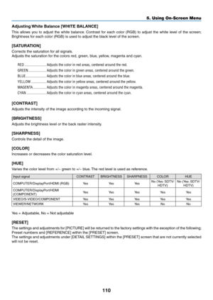 Page 124110
Adjusting White Balance [WHITE BALANCE]
This	allows	y ou 	to 	adjust 	the 	white 	balance .	Contr ast 	f or 	each 	color 	(RGB) 	to 	adjust 	the 	white 	le vel 	of 	the 	screen;	
Brightness	for	each	color	(RGB)	is	used	to	adjust	the	black	level	of	the	screen.
[SATURATION]
Corrects	the	saturation	for	all	signals.
Adjusts	the	saturation	for	the	colors	red,	green,	blue,	yellow,	magenta	and	cyan.
RED �����������������������Adjusts the color in red areas, centered around the red�
GREEN...