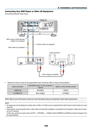 Page 182168
Connecting Your DVD Player or Other AV Equipment
Connecting	Video/S-Video	 Input
•	 Select	the	source	name	for	its	appropriate	input	connector	after	turning	on	the	projector.
Input	connectorSOURCE	button	on	the	projector	
cabinetButton	on	the	remote	control
VIDEO	IN	VIDEOVIDEO
S-VIDEO	IN	S-VIDEOS-VIDEO
NOTE:	Refer	to	your	VCR	owner’s	manual	for	more	information	about	your	equipment’s	video	output	requirements.
NOTE:
•	 An	image	may 	not 	be 	displayed 	correctly 	when 	a 	Video 	or 	S-Video 	sour ce...