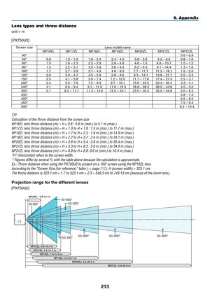 Page 227213
Lens types and throw distance
unit	=	m
[PX750U2]
Screen	sizeLens	model	nameNP16FLNP17ZLNP18ZLNP19ZLNP20ZLNP21ZLNP31ZL
40"0.6	–	0.850" 0.81.3	–	1.91.8	–	2.42.4	–	4.03.8	–	5.85.6	–	8.90.8	–	1.060"1.01.6	–	2.32.2	–	2.92.8	–	4.84.6	–	7.06.8	–	10.71.0	–	1.280"1.32.2	–	3.13.0	–	3.93.8	–	6.46.2	–	9.39.1	–	14.41.3	–	1.6100" 1.72.7	–	3.93.7	–	4.94.8	–	8.07.7	–	11.711.5	–	18.11.6	–	2.0120"2.03.3	–	4.74.5	–	5.95.8	–	9.69.3	–	14.113.8	–	21.72.0	–	2.5150"2.54.1	–	5.85.6	–	7.47.2	–...