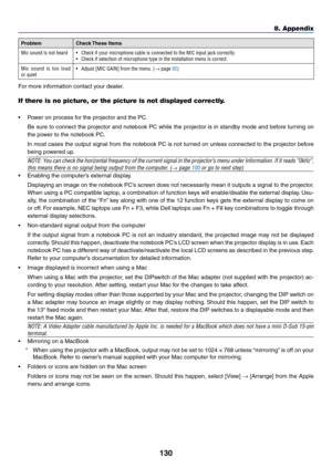 Page 141130
8. Appendix
ProblemCheck	These	Items
Mic sound is not heard•	 Check	if	your	microphone	cable	is	connected	to	the	MIC	input	jack	correctly.•	 Check	if	selection	of	microphone	type	in	the	installation	menu	is	correct.
Mic  sound  is  too  loud 
or quiet•	 Adjust	[MIC	GAIN]	from	the	menu.	(→ page 92)
For	more	information	contact	your	dealer.
If there is no picture, or the picture is not displayed correctly.
•	 Power	on	process	for	the	projector	and	the	PC.
	 Be	sure	to	connect	 the	projector	 and...