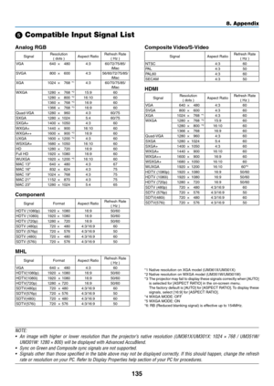 Page 146135
8. Appendix
 Compatible Input Signal List
Analog	RGB
SignalResolution(	dots	)Aspect	RatioRefresh	Rate(	Hz	)VGA
640×480 4:360/72/75/85/
iMac
SVGA 800×600 4:356/60/72/75/85/
iMac
XGA 1024×768 *
14:3 60/70/75/85/
iMac
WXGA 1280×768 *
215:9 60
1280 ×800 *216:10 60
1360 ×768 *316:9 60
1366 ×768 *316:9 60
Quad-VGA 1280×960 4:3 60/75
SXGA 1280×1024 5:4 60/75
SXGA+ 1400×1050 4:3 60
WXGA+ 1440×900 16:10 60
WXGA++ 1600×900 *
316:9 60
UXGA 1600×1200 *44:3 60
WSXGA+ 1680×1050 16:10 60
HD 1280×720 16:9 60
Full...