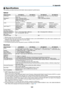 Page 142131
8. Appendix
 Specifications
This	section	provides	technical	information	about	projector’s	performance.
Optical
Model	NumberNP-UM361XNP-UM301XNP-UM351W NP-UM301WLCD	Panel0.63	inch	LCD	with	Micro	Lens	Array	(Aspect	Ratio	4:3)0.59	inch	LCD	with	Micro	Lens	Array	(Aspect	Ratio	16:10)Resolution*11024	×	768	pixels	(XGA)1280	×	800	pixels	(WXGA)LensDigital	zoom	and	manual	focusDigital	Zoom	Ratio	=	1.4F	=	1.8	f	=	4.78	mmLamp255	W	AC	(200	 W	in	NORMAL)(160	W	in	ECO)
235	W	AC	(170	 W	in	NORMAL)(140	W	in	ECO)...