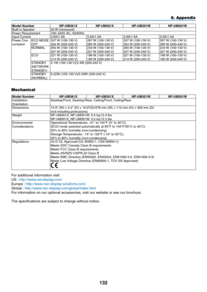 Page 143132
8. Appendix
Model	NumberNP-UM361XNP-UM301XNP-UM351W NP-UM301WBuilt-in	Speaker20	W	(monaural)Power	Requirement100–240V	AC,	50/60HzInput	Current3.8A/1.6A 3.5A/1.5A3.8A/1.6A3.5A/1.5APower	Con-
sumptionECO	MODE	OFF337	 W	(100-130	 V)324	W	(200-240	 V)297	W	(100-130	 V)285	W	(200-240	 V)337	W	(100-130	 V)324	W	(200-240	 V)297	W	(100-130	 V)285	W	(200-240	 V)NORMAL265	W	(100-130	 V)257	W	(200-240	 V)234	W	(100-130	 V)227	W	(200-240	 V)265	W	(100-130	 V)257	W	(200-240	 V)234	W	(100-130	 V)227	W	(200-240...