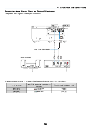 Page 143130
Connecting Your Blu-ray Player or Other AV Equipment
Component	video	signal/S-video	signal	connection
•	 Select	the	source	name	for	its	appropriate	input	terminal	after	turning	on	the	projector.
Input	terminalSOURCE	button	on	the	projector	
cabinetButton	on	the	remote	control
BNC(CV)	BNC(CV)VIDEO
BNC(Y/C)
	BNC(Y/C)S-VIDEO
CV YC
BNC¢CV£
BNC
¢Y£
BNC¢C£
BNC	cable	(not	supplied)
Audio	equipment
6. Installation and Connections  