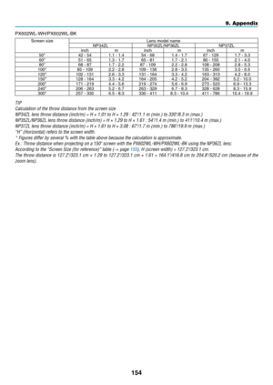 Page 167154
PX602WL-WH/PX602WL-BK
Screen	sizeLens	model	nameNP34ZLNP35ZL/NP36ZL NP37ZL
inch minch minch m
50"
42	-	541.1 - 1.454	-	681.4	-	1.767	-	1291.7	-	3.360"51	-	651.3	-	1.765	-	811.7	-	2.180	-	1552.1 - 4.0
80"68	-	871.7	-	2.287	-	1092.2	-	2.8108	-	2082.8	-	5.3100"85	-	1092.2	-	2.8109	-	1362.8	-	3.5135	-	2603.5	-	6.6120"102	-	1312.6	-	3.3131	-	1643.3	-	4.2163	-	3134.2	-	8.0150"128	-	1643.3	-	4.2164	-	2054.2	-	5.2204	-	3925.2	-	10.0200"171	-	2194.4	-	5.6219	-	2745.6	-	6.9273	-...