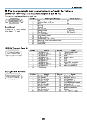 Page 179166
❻ Pin assignments and signal names of main terminals
COMPUTER 1 IN/ Component Input Terminal (Mini D-Sub 15 Pin) 
Connection and signal level of each pin
5
14 23 10
11 12 13 14 15
69 78
Signal Level
Video	signal	:	 0.7Vp-p 	 (Analog)
Sync	signal	:	TTL	 level
Pin	No.	RGB	Signal	(Analog)YCbCr	Signal1Red Cr
2Green	or	Sync	on	GreenY
3 Blue Cb
4 Ground
5 Ground
6
Red	GroundCr	Ground7Green	GroundY	Ground8Blue	GroundCb	Ground9No	Connection10Sync	Signal	Ground11No	Connection12Bi-directional	DATA...