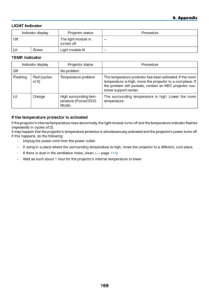 Page 182169
LIGHT Indicator
Indicator	display	Projector	status	Procedure
Off
The	light	module	is	
turned	off.
–
Lit Green
Light	module	lit–
TEMP.	Indicator
Indicator	display	Projector	status	Procedure
Off
No	problem
FlashingRed	(cycles	
of	2)
Temperature	problemThe	temper ature 	protector 	has 	been 	activ ated.	If 	the 	room 	
temperature	is	high, 	mo ve 	the 	projector 	to 	a 	cool 	place .	If 	
the	problem	still 	persists , 	contact 	an 	NEC 	projector 	cus-
tomer	support	center.
LitOrangeHigh	surrounding...