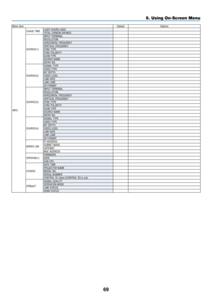 Page 8269
Menu ItemDefaultOptions
INFO�
USAGE TIMELIGHT HOURS USED
TOTAL CARBON SAVINGS
SOURCE(1) INPUT TERMINAL
RESOLUTION
HORIZONTAL FREQUENCY
VERTICAL FREQUENCY
SYNC TYPE
SYNC POLARITY
SCAN TYPE
SOURCE NAME
ENTRY NO�
SOURCE(2)
SIGNAL TYPE
VIDEO TYPE
BIT DEPTH
VIDEO LEVEL
LINK RATE
LINK LANE
3D FORMAT
SOURCE(3) INPUT TERMINAL
RESOLUTION
HORIZONTAL FREQUENCY
VERTICAL FREQUENCY
SYNC TYPE
SYNC POLARITY
SCAN TYPE
SOURCE NAME
ENTRY NO�
SOURCE(4)
SIGNAL TYPE
VIDEO TYPE
BIT DEPTH
VIDEO LEVEL
LINK RATE
LINK LANE
3D...