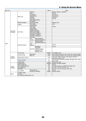 Page 8168
Menu ItemDefaultOptions
SETUP NETWORK 
SETTINGS WIRED LAN
PROFILES
DISABLE, PROFILE 1, PROFILE 2
DHCP OFF, ON
IP ADDRESS
192�168�0�10SUBNET MASK255�255�255�0GATEWAY192�168�0�1AUTO DNS OFF, ON
DNS CONFIGURATION
RECONNECT
PROJECTOR NAME PROJECTOR NAME PX602UL Series
DOMAIN HOST NAME
necpj
DOMAIN NAME
ALERT MAIL ALERT MAIL
OFF, ON
HOST NAME
DOMAIN NAME
SENDER'S ADDRESS
SMTP SERVER NAME
RECIPIENT'S ADDRESS 1
RECIPIENT'S ADDRESS 2
RECIPIENT'S ADDRESS 3
TEST MAIL
NETWORK SERVICE HTTP...