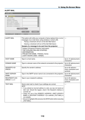 Page 123110
ALERT	MAIL
ALERT	MAILThis	option	will 	notify 	y our 	computer 	of 	lamp 	replace 	time 	or 	error 	
messages	via	e-mail	when	using	wireless	or	wired	LAN.	
Placing a checkmark will turn on the Alert Mail feature�
Clearing a checkmark will turn off the Alert Mail feature�
Sample of a message to be sent from the projector:
Subject:	[Projector] 	 Projector 	 Information
THE	COOLING	FAN	HAS	STOPPED.
[INFORMATION]
PROJECTOR	NAME:		PX602UL 	 Series
LIGHT	HOURS	USED:		0000[H]
—
HOST	NAMEType	in	a	host...