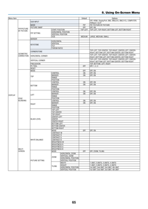 Page 7865
Menu ItemDefaultOptions
DISPLAY PIP/PICTURE 
BY PICTURE
SUB INPUT
OFF, HDMI, DisplayPort, BNC, BNC(CV), BNC(Y/C), COMPUTER, 
HDBaseT, SLOT
MODE PIPPIP, PICTURE BY PICTURE
PICTURE SWAP OFFOFF, ON
PIP SETTING START POSITION
TOP-LEFTTOP-LEFT, TOP-RIGHT, BOTTOM-LEFT, BOTTOM-RIGHT
HORIZONTAL POSITION
VERTICAL POSITION
SIZE MEDIUMLARGE, MEDIUM, SMALL
BORDER
GEOMETRIC 
CORRECTION KEYSTONE
HORIZONTAL
VERTICAL
TILT
THROW RATIO
CORNERSTONE TOP-LEFT, TOP-CENTER, TOP-RIGHT, CENTER-LEFT, CENTER-
RIGHT,...