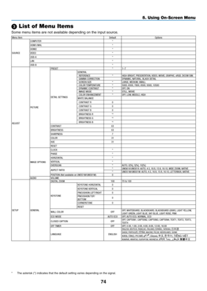 Page 8574
5. Using On-Screen Menu
 List of Menu Items
Some	menu	items	are	not	available	depending	on	the	input	source.
Menu ItemDefaultOptions
SOURCE COMPUTER
*
HDMI1/MHL *
HDMI2 *
VIDEO *
USB-A *
LAN *
USB-B *
ADJUST PICTURE PRESET
*1–7
DETAIL SETTINGS GENERAL
REFERENCE *HIGH-BRIGHT, PRESENTATION, VIDEO, MOVIE, GRAPHIC, sRGB, DICOM SIM.
GAMMA CORRECTION DYNAMIC, NATURAL, BLACK DETAIL
SCREEN SIZE *LARGE, MEDIUM, SMALL
COLOR TEMPERATURE *5000, 6500, 7800, 8500, 9300, 10500
DYNAMIC CONTRAST *OFF, ON
IMAGE MODE...