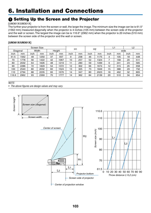 Page 114103
1 Setting Up the Screen and the Projector
[UM361X/UM301X]
The	further	 your	projector	 is	from	 the	screen	 or	wall,	 the	larger	 the	image. 	The	 minimum	 size	the	image	 can	be	is	61.5"	
(1562	 mm)	measured	 diagonally	 when	the	projector	 is	4	inches	 (105	mm)	between	 the	screen	 side	of	the	 projector	
and	the	wall	or	screen. 	The	largest	the	image	can	be	is	116.6"	(2962	mm)	when	the	projector	is	20	inches	(510	mm)	
between	the	screen	side	of	the	projector	and	the	wall	or	screen....