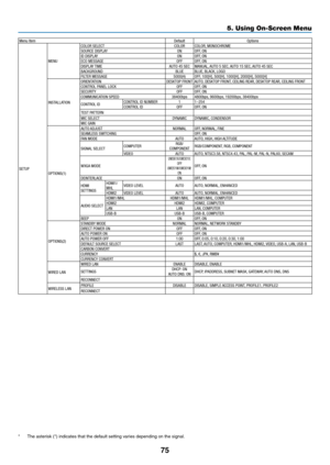 Page 8675
5. Using On-Screen Menu
Menu ItemDefaultOptions
SETUP MENU
COLOR SELECT
COLORCOLOR, MONOCHROME
SOURCE DISPLAY ONOFF, ON
ID DISPLAY ONOFF, ON
ECO MESSAGE OFFOFF, ON
DISPLAY TIME AUTO 45 SECMANUAL, AUTO 5 SEC, AUTO 15 SEC, AUTO 45 SEC
BACKGROUND BLUEBLUE, BLACK, LOGO
FILTER MESSAGE 5000(H)OFF, 100[H], 500[H], 1000[H], 2000[H], 5000[H]
INSTALLATION ORIENTATION
DESKTOP FRONTAUTO, DESKTOP FRONT, CEILING REAR, DESKTOP REAR, CEILING FRONT
CONTROL PANEL LOCK OFFOFF, ON
SECURITY OFFOFF, ON
COMMUNICATION SPEED...