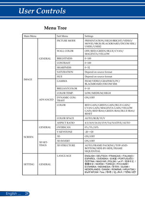 Page 3528English ...
User Controls
Menu Tree 
Main MenuSub MenuSettings
IMAGE
GENERAL
PICTURE MODEPRESENTATION/HIGH-BRIGHT/VIDEO/ MOVIE/SRGB/BLACKBOARD/DICOM SIM./USER1/USER2
WALL COLOROFF/RED/GREEN/BLUE/CYAN/ MAGENTA/YELLOW
BRIGHTNESS0~100
CONTRAST0~100
SHARPNESS0~32
SATURATIONDepend on source format
HUEDepend on source format
ADVANCED
GAMMAFILM/VIDEO/GRAPHICS/PC/BLACKBOARD/DICOM SIM.
BRILIANTCOLOR0~10
COLOR TEMP.LOW/MEDIUM/HIGH
DYNAMIC CON-TRASTON/OFF
COLORRED GAIN/GREEN GAIN/BLUE GAIN/ CYAN GAIN/MAGENTA...