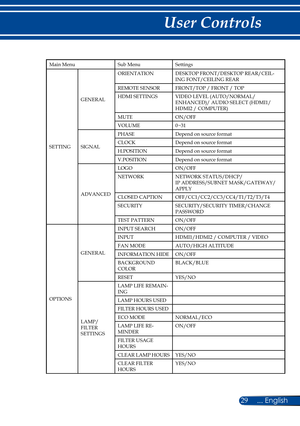 Page 3629... English
User Controls
Main MenuSub MenuSettings
SETTING
GENERAL
ORIENTATIONDESKTOP FRONT/DESKTOP REAR/CEIL-ING FONT/CEILING REAR
REMOTE SENSORFRONT/TOP / FRONT / TOP
HDMI SETTINGSVIDEO LEVEL (AUTO/NORMAL/ENHANCED)/ AUDIO SELECT (HDMI1/HDMI2 / COMPUTER)
MUTEON/OFF
VOLUME0~31
SIGNAL
PHASEDepend on source format
CLOCKDepend on source format
H.POSITIONDepend on source format
V.POSITIONDepend on source format
ADVANCED
LOGOON/OFF
NETWORKNETWORK STATUS/DHCP/IP ADDRESS/SUBNET MASK/GATEWAY/ APPLY
CLOSED...