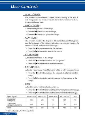 Page 3932English ...
User Controls
 WALL COLOR
Use this function to choose a proper color according to the wall. It 
will compensate the color deviation due to the wall color to show 
the correct image tone.
 BRIGHTNESS
Adjust the brightness of the image.
Press the  button to darken image.
Press the  button to lighten the image.
 CONTRAST
The contrast controls the degree of difference between the lightest 
and darkest parts of the picture. Adjusting the contrast changes the 
amount of black and white in the...