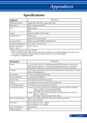 Page 6659... English
Appendices
Specifications
OpticalNP-U321H
Projection SystemSingle DLP® chip (0.65”, aspect ratio 16:9)
Resolution *11920 × 1080 pixels (1080P)
LensManual focus
F2.4
Lamp260W AC (220W in ECO mode)
Light Output *2 *33200 lumens
Approx. 85% in ECO mode
Contrast Ratio *310000:1 with DYNAMIC CONTRAST ON
Image Size (Diagonal)85” to 100” / 2.16 to 2.54 m
Projection Distance (mini. - max.)22.2 to 30.6 cm
*1  Effective pixels are more than 99.99%.*2  This is the light output value (lumens) when...