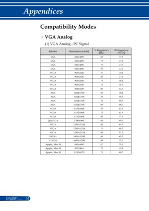 Page 6962English ...
Appendices
Compatibility Modes
ModesResolution (dots)V.Frequency[Hz]H.Frequency[KHz]
VGA640x4806031.5
VGA640x4807237.9
VGA640x4807537.5
VGA640x4808543.3
SVGA800x6005635.1
SVGA800x6006037.9
SVGA800x6007248.1
SVGA800x6007546.9
SVGA800x6008553.7
XGA1024x7686048.4
XGA1024x7687056.5
XGA1024x7687560.0
XGA1024x7688568.7
XGA+1152x8647063.9
XGA+1152x8647567.5
XGA+1152x8648577.1
QuadVGA1280x9606060.0
SXGA1280x10246064.0
SXGA1280x10247580.0
SXGA1280x10248591.1
SXGA+1400x10506065.3
UXGA1600x12006075.0...