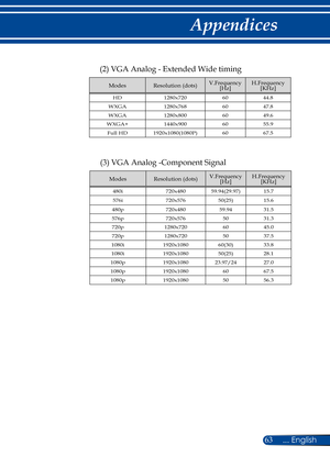 Page 7063... English
Appendices
(2) VGA Analog - Extended Wide timing
ModesResolution (dots)V.Frequency[Hz]H.Frequency[KHz]
HD1280x7206044.8
WXGA1280x7686047.8
WXGA1280x8006049.6
WXGA+1440x9006055.9
Full HD1920x1080(1080P)6067.5
(3) VGA Analog -Component Signal
ModesResolution (dots)V.Frequency[Hz]H.Frequency[KHz]
480i720x48059.94(29.97)15.7
576i720x57650(25)15.6
480p720x48059.9431.5
576p720x5765031.3
720p1280x7206045.0
720p1280x7205037.5
1080i1920x108060(30)33.8
1080i1920x108050(25)28.1
1080p1920x108023.97/24...